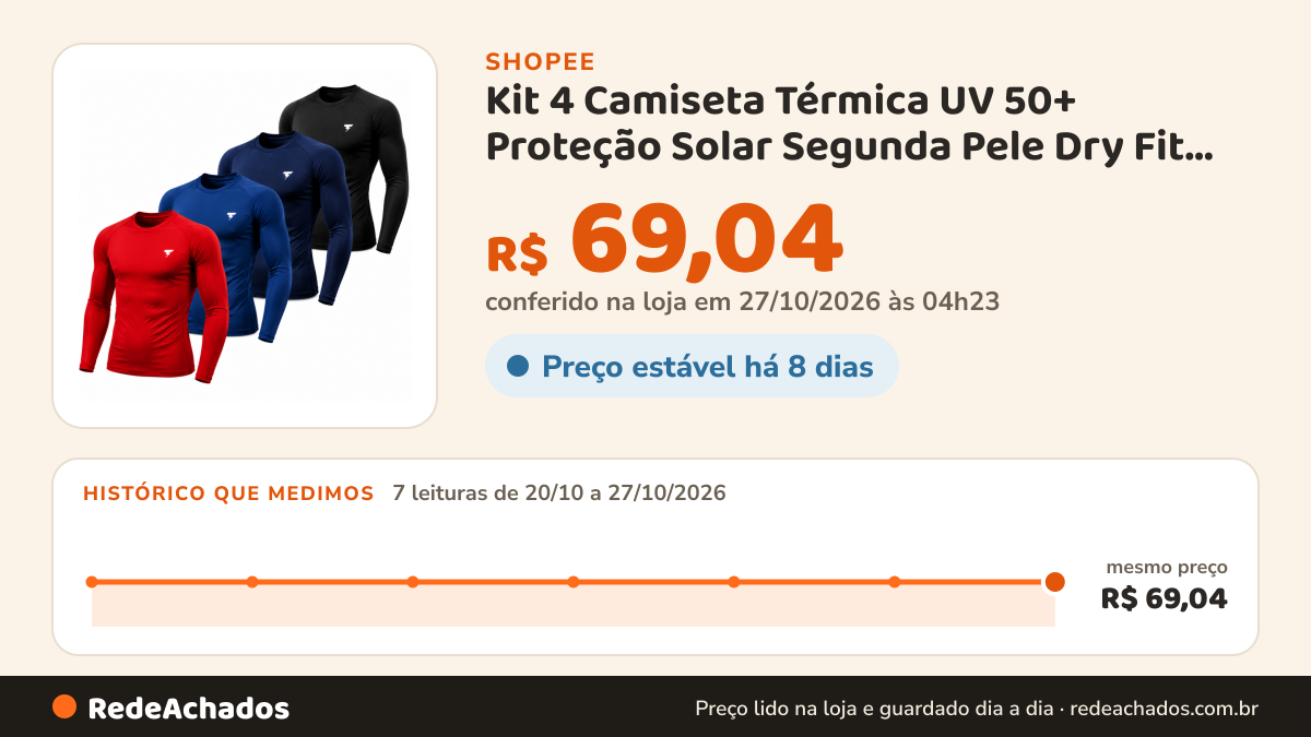 Histórico de preço de Kit 4 Camiseta Térmica UV 50+ Proteção Solar Segunda Pele Dry Fit Natação Corrida Ciclismo… na Shopee: 7 leituras de 20/10/2026 a 27/10/2026, mesmo preço, R$ 69,04, em todas; R$ 69,04 conferido em 27/10/2026 às 04h23