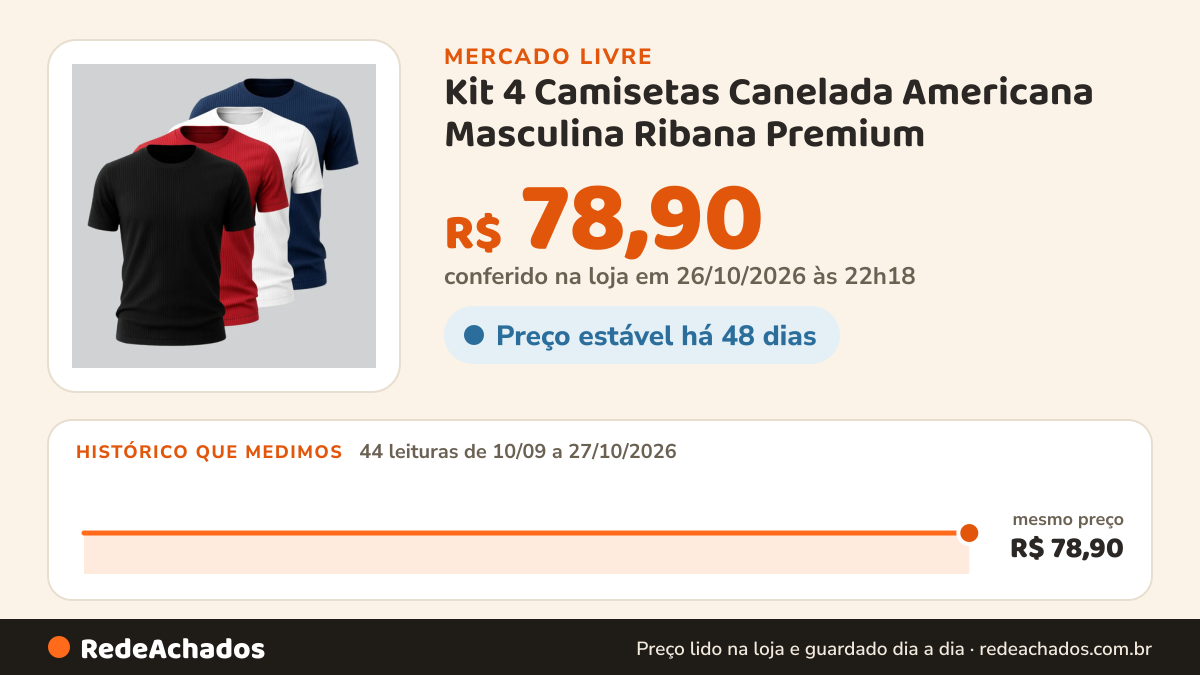 Histórico de preço de Kit 4 Camisetas Canelada Americana Masculina Ribana Premium no Mercado Livre: 44 leituras de 10/09/2026 a 27/10/2026, mesmo preço, R$ 78,90, em todas; R$ 78,90 conferido em 26/10/2026 às 22h18