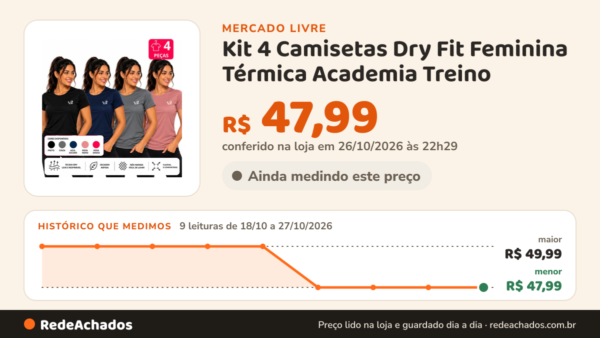 Histórico de preço de Kit 4 Camisetas Dry Fit Feminina Térmica Academia Treino no Mercado Livre: 9 leituras de 18/10/2026 a 27/10/2026, menor R$ 47,99, maior R$ 49,99; R$ 47,99 conferido em 26/10/2026 às 22h29