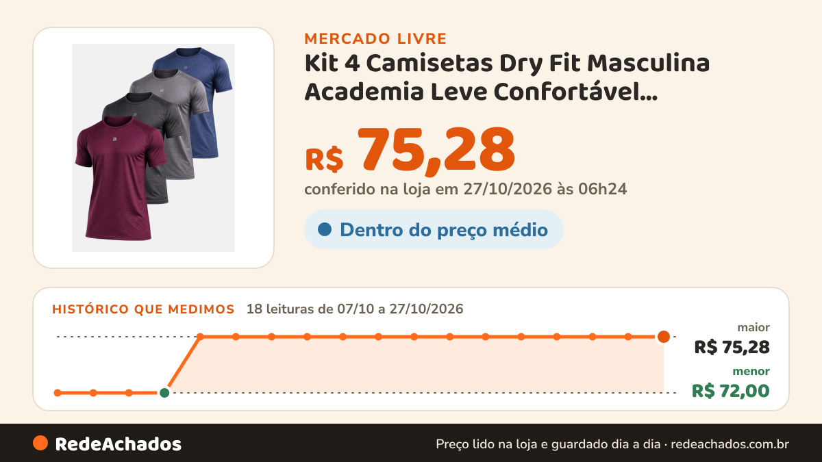 Histórico de preço de Kit 4 Camisetas Dry Fit Masculina Academia Leve Confortável Bordô/preta/cinza/az no Mercado Livre: 18 leituras de 07/10/2026 a 27/10/2026, menor R$ 72,00, maior R$ 75,28; R$ 75,28 conferido em 27/10/2026 às 06h24