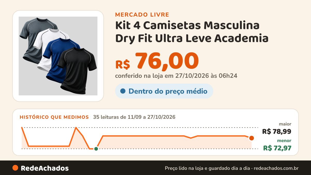 Histórico de preço de Kit 4 Camisetas Masculina Dry Fit Ultra Leve Academia no Mercado Livre: 35 leituras de 11/09/2026 a 27/10/2026, menor R$ 72,97, maior R$ 78,99; R$ 76,00 conferido em 27/10/2026 às 06h24