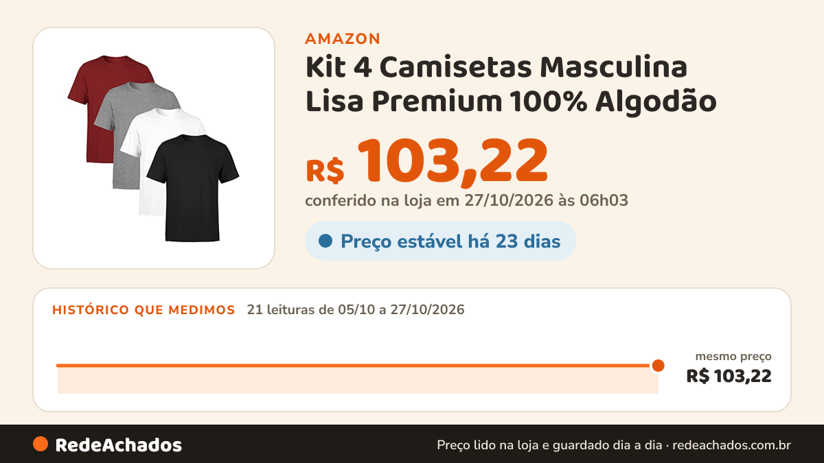 Histórico de preço de Kit 4 Camisetas Masculina Lisa Premium 100% Algodão (BR, Alfa, M, Regular, Preto, Branco… na Amazon: 21 leituras de 05/10/2026 a 27/10/2026, mesmo preço, R$ 103,22, em todas; R$ 103,22 conferido em 27/10/2026 às 06h03