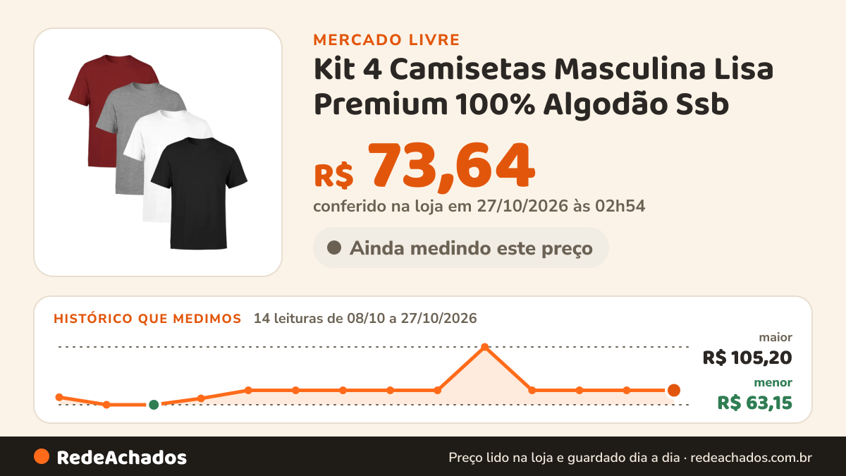 Histórico de preço de Kit 4 Camisetas Masculina Lisa Premium 100% Algodão Ssb no Mercado Livre: 14 leituras de 08/10/2026 a 27/10/2026, menor R$ 63,15, maior R$ 105,20; R$ 73,64 conferido em 27/10/2026 às 02h54