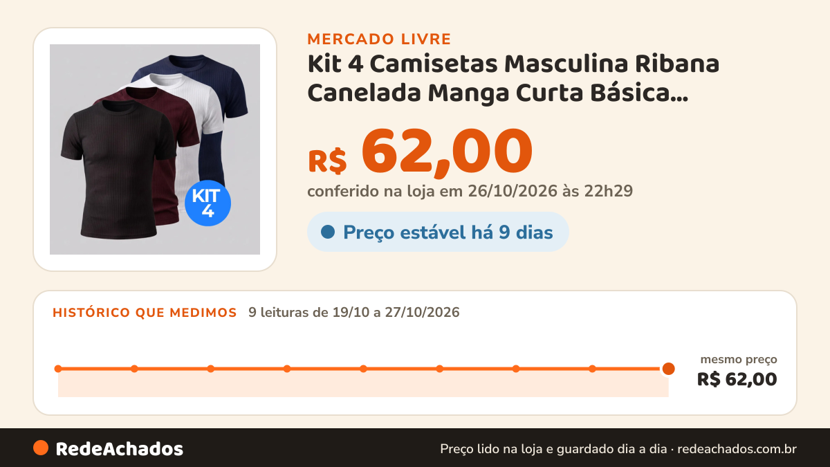 Histórico de preço de Kit 4 Camisetas Masculina Ribana Canelada Manga Curta Básica Preto/vinho/branco/azul… no Mercado Livre: 9 leituras de 19/10/2026 a 27/10/2026, mesmo preço, R$ 62,00, em todas; R$ 62,00 conferido em 26/10/2026 às 22h29
