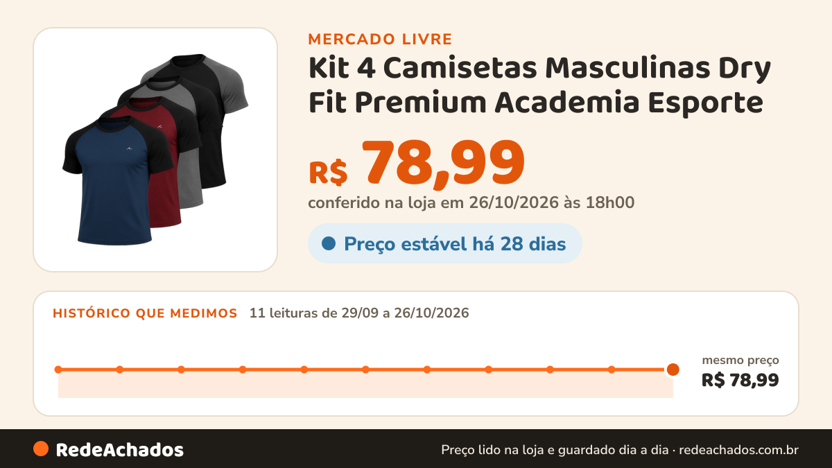 Histórico de preço de Kit 4 Camisetas Masculinas Dry Fit Premium Academia Esporte no Mercado Livre: 11 leituras de 29/09/2026 a 26/10/2026, mesmo preço, R$ 78,99, em todas; R$ 78,99 conferido em 26/10/2026 às 18h00