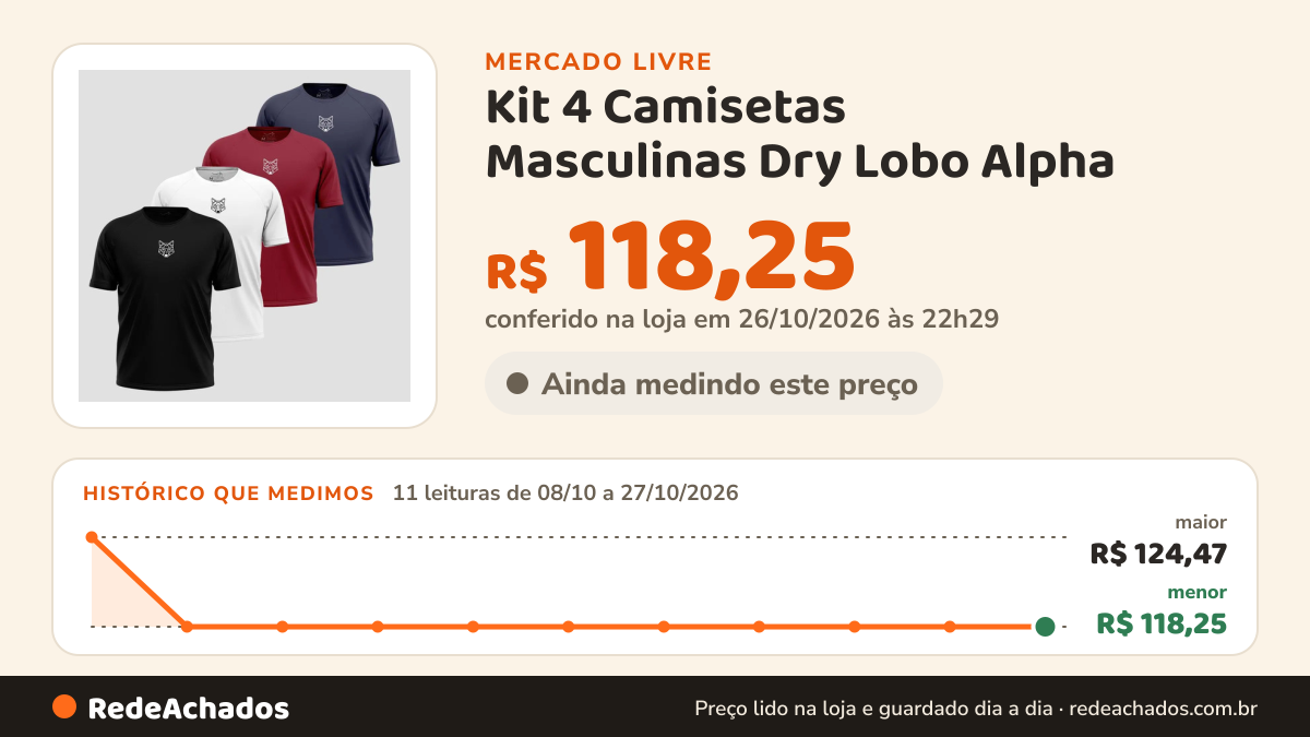 Histórico de preço de Kit 4 Camisetas Masculinas Dry Lobo Alpha no Mercado Livre: 11 leituras de 08/10/2026 a 27/10/2026, menor R$ 118,25, maior R$ 124,47; R$ 118,25 conferido em 26/10/2026 às 22h29