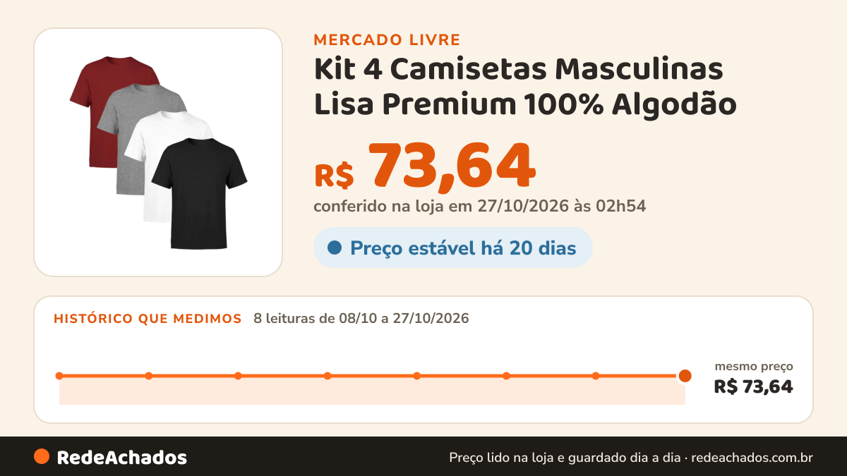 Histórico de preço de Kit 4 Camisetas Masculinas Lisa Premium 100% Algodão no Mercado Livre: 8 leituras de 08/10/2026 a 27/10/2026, mesmo preço, R$ 73,64, em todas; R$ 73,64 conferido em 27/10/2026 às 02h54