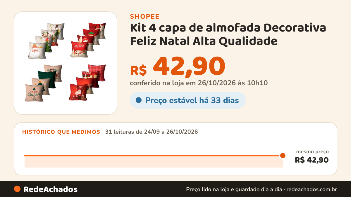 Histórico de preço de Kit 4 capa de almofada Decorativa Feliz Natal Alta Qualidade na Shopee: 31 leituras de 24/09/2026 a 26/10/2026, mesmo preço, R$ 42,90, em todas; R$ 42,90 conferido em 26/10/2026 às 10h10