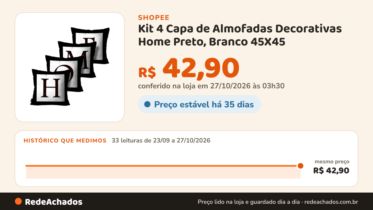 Histórico de preço de Kit 4 Capa de Almofadas Decorativas Home Preto, Branco 45X45 na Shopee: 33 leituras de 23/09/2026 a 27/10/2026, mesmo preço, R$ 42,90, em todas; R$ 42,90 conferido em 27/10/2026 às 03h30