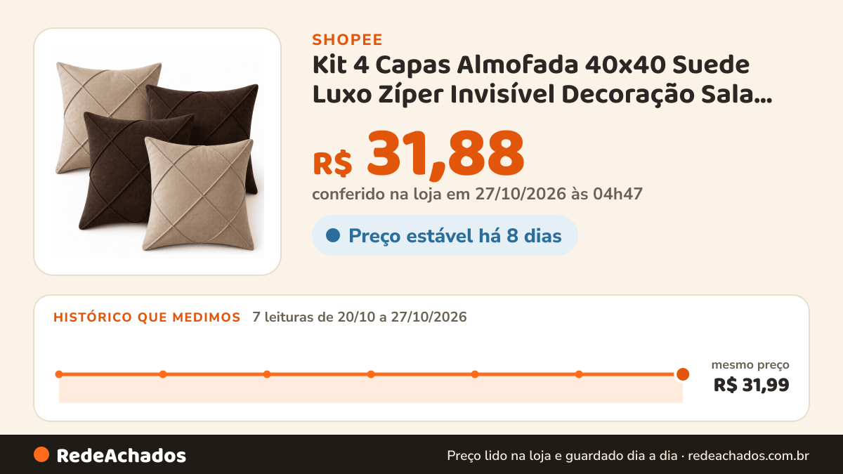 Histórico de preço de Kit 4 Capas Almofada 40x40 Suede Luxo Zíper Invisível Decoração Sala Sofá Quarto Enxoval na Shopee: 7 leituras de 20/10/2026 a 27/10/2026, mesmo preço, R$ 31,99, em todas; R$ 31,88 conferido em 27/10/2026 às 04h47