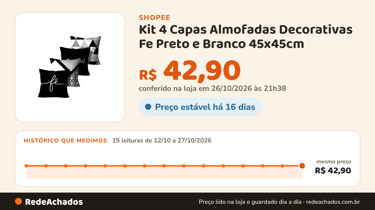 Histórico de preço de Kit 4 Capas Almofadas Decorativas Fe Preto e Branco 45x45cm na Shopee: 15 leituras de 12/10/2026 a 27/10/2026, mesmo preço, R$ 42,90, em todas; R$ 42,90 conferido em 26/10/2026 às 21h38