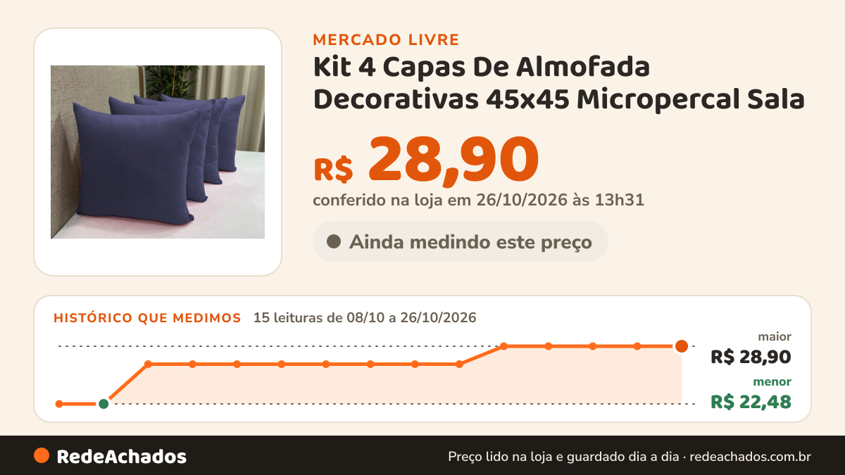 Histórico de preço de Kit 4 Capas De Almofada Decorativas 45x45 Micropercal Sala no Mercado Livre: 14 leituras de 08/10/2026 a 25/10/2026, menor R$ 22,48, maior R$ 28,90; R$ 28,90 conferido em 25/10/2026 às 17h29