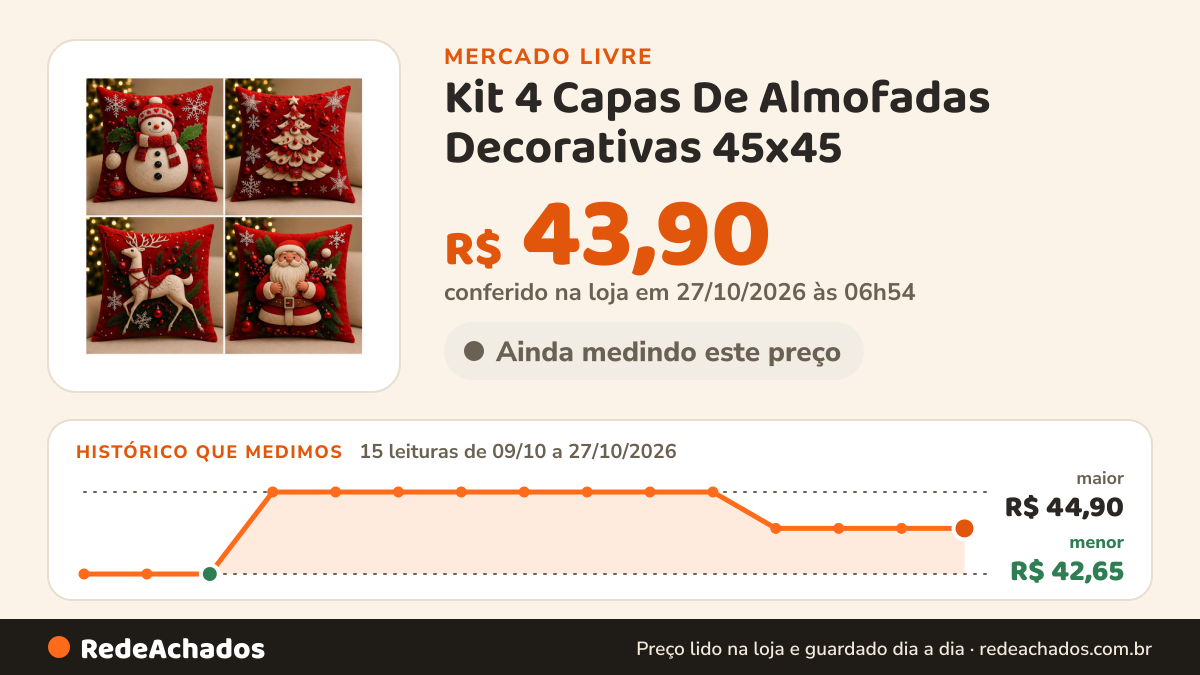 Histórico de preço de Kit 4 Capas De Almofadas Decorativas 45x45 - Estampadas Natal Vermelha no Mercado Livre: 13 leituras de 09/10/2026 a 25/10/2026, menor R$ 42,65, maior R$ 44,90; R$ 43,90 conferido em 25/10/2026 às 17h29