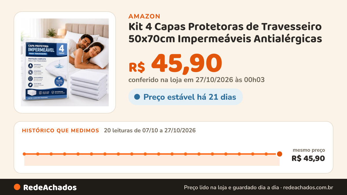 Histórico de preço de Kit 4 Capas Protetoras de Travesseiro 50x70cm Impermeáveis Antialérgicas na Amazon: 20 leituras de 07/10/2026 a 27/10/2026, mesmo preço, R$ 45,90, em todas; R$ 45,90 conferido em 27/10/2026 às 00h03