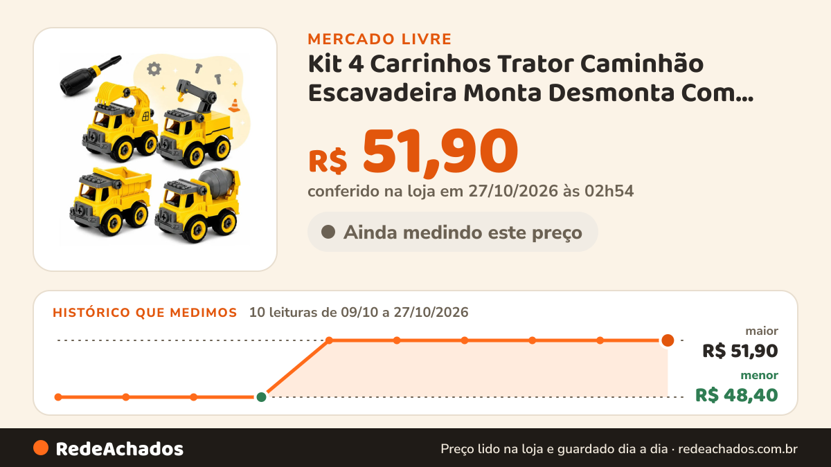 Histórico de preço de Kit 4 Carrinhos Trator Caminhão Escavadeira Monta Desmonta Com Ferra no Mercado Livre: 10 leituras de 09/10/2026 a 27/10/2026, menor R$ 48,40, maior R$ 51,90; R$ 51,90 conferido em 27/10/2026 às 02h54