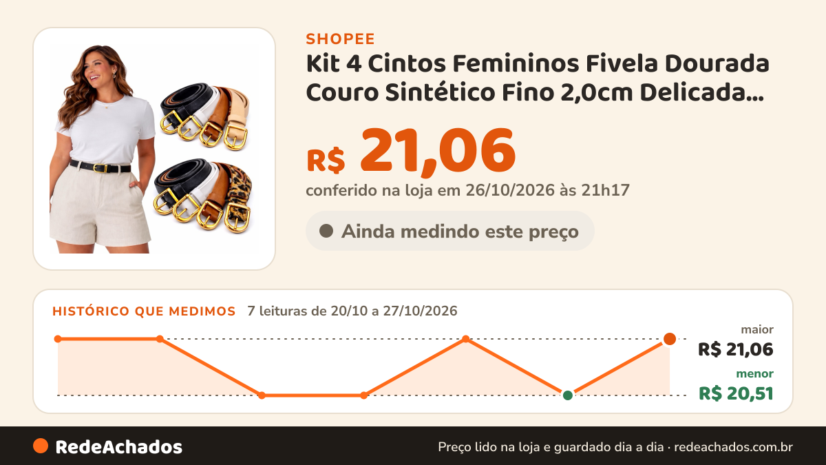 Histórico de preço de Kit 4 Cintos Femininos Fivela Dourada Couro Sintético Fino 2,0cm Delicada Skinny - Ana… na Shopee: 7 leituras de 20/10/2026 a 27/10/2026, menor R$ 20,51, maior R$ 21,06; R$ 21,06 conferido em 26/10/2026 às 21h17