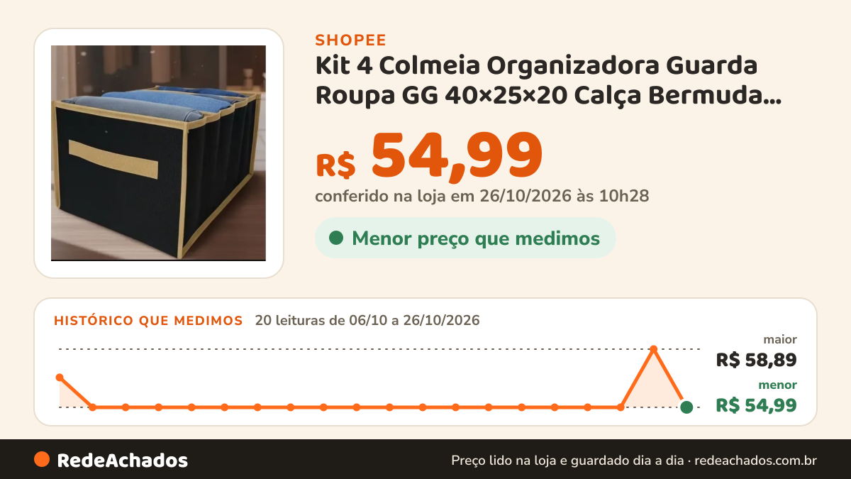 Histórico de preço de Kit 4 Colmeia Organizadora Guarda Roupa GG 40×25×20 Calça Bermuda Toalha na Shopee: 19 leituras de 06/10/2026 a 25/10/2026, menor R$ 54,99, maior R$ 58,89; R$ 58,89 conferido em 25/10/2026 às 09h14