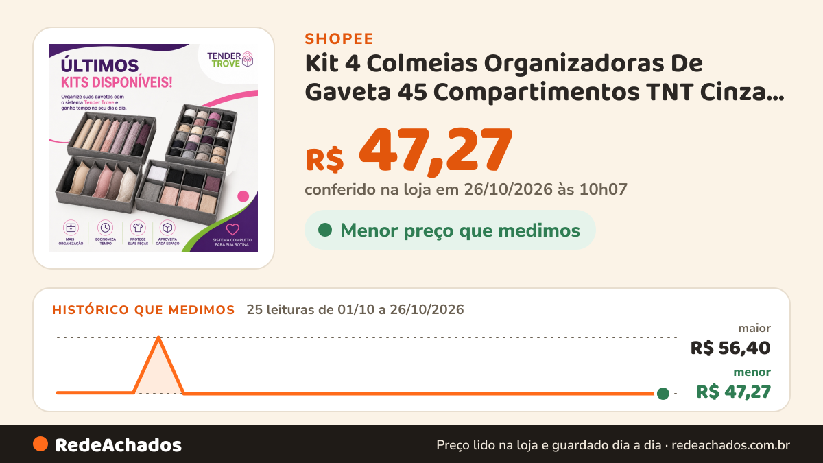 Histórico de preço de Kit 4 Colmeias Organizadoras De Gaveta 45 Compartimentos TNT Cinza Para Lingerie Meias E… na Shopee: 25 leituras de 01/10/2026 a 26/10/2026, menor R$ 47,27, maior R$ 56,40; R$ 47,27 conferido em 26/10/2026 às 10h07