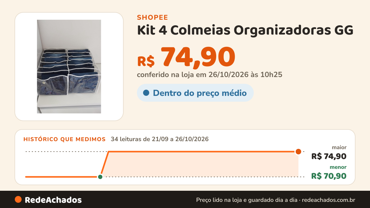 Histórico de preço de Kit 4 Colmeias Organizadoras GG (40x25x20) - Shorts, Jeans, Toalhas, Guarda-Roupa na Shopee: 33 leituras de 21/09/2026 a 25/10/2026, menor R$ 70,90, maior R$ 74,90; R$ 74,90 conferido em 25/10/2026 às 09h12