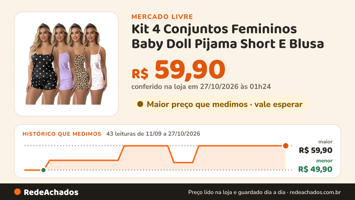 Histórico de preço de Kit 4 Conjuntos Femininos Baby Doll Pijama Short E Blusa no Mercado Livre: 43 leituras de 11/09/2026 a 27/10/2026, menor R$ 49,90, maior R$ 59,90; R$ 59,90 conferido em 27/10/2026 às 01h24