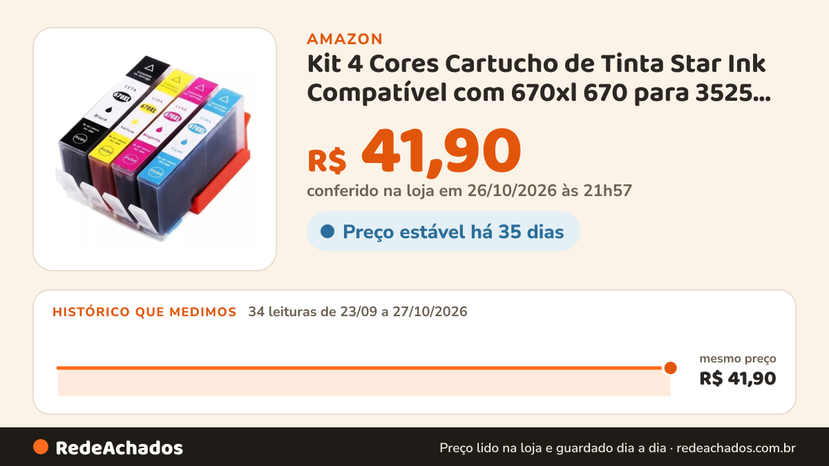 Histórico de preço de Kit 4 Cores Cartucho de Tinta Star Ink Compatível com 670xl 670 para 3525 4615 4625 5525… na Amazon: 34 leituras de 23/09/2026 a 27/10/2026, mesmo preço, R$ 41,90, em todas; R$ 41,90 conferido em 26/10/2026 às 21h57