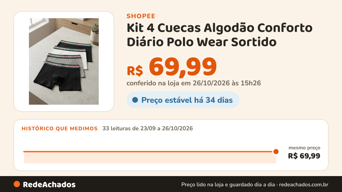 Histórico de preço de Kit 4 Cuecas Algodão Conforto Diário Polo Wear Sortido na Shopee: 33 leituras de 23/09/2026 a 26/10/2026, mesmo preço, R$ 69,99, em todas; R$ 69,99 conferido em 26/10/2026 às 15h26
