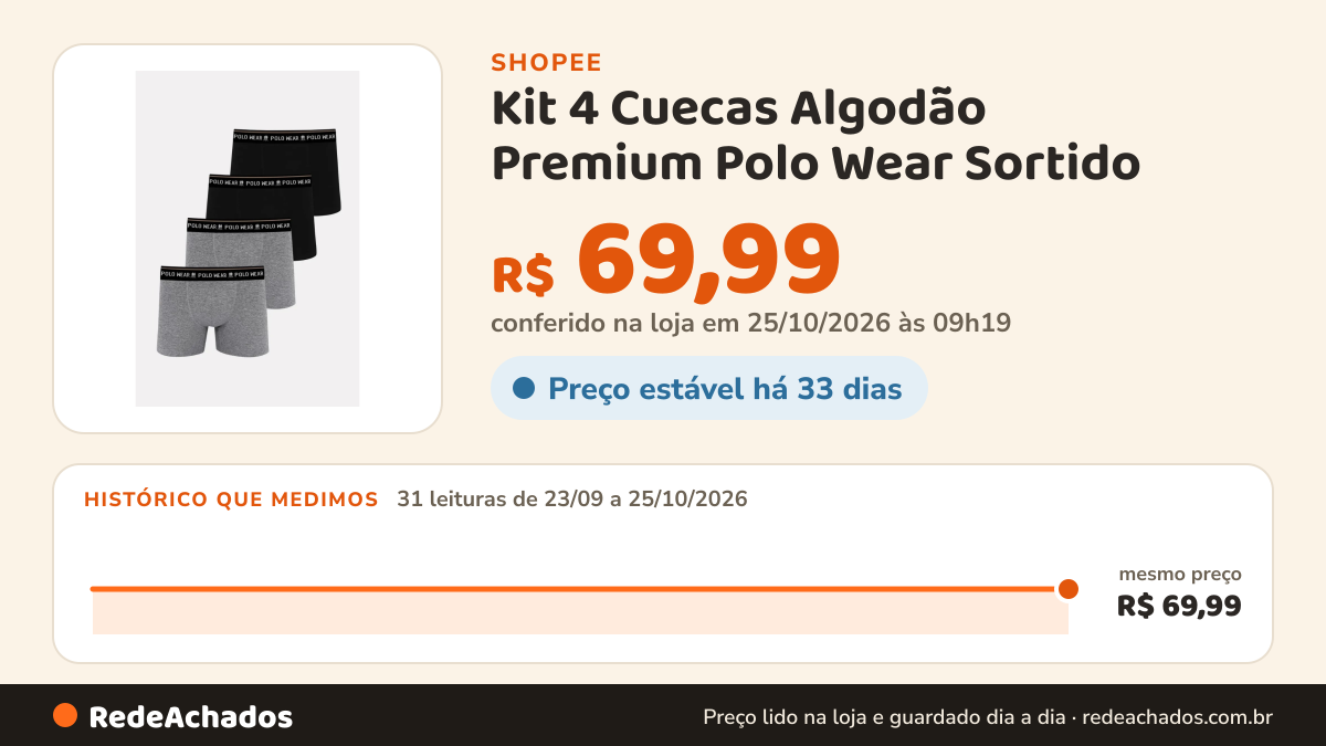 Histórico de preço de Kit 4 Cuecas Algodão Premium Polo Wear Sortido na Shopee: 31 leituras de 23/09/2026 a 25/10/2026, mesmo preço, R$ 69,99, em todas; R$ 69,99 conferido em 25/10/2026 às 09h19