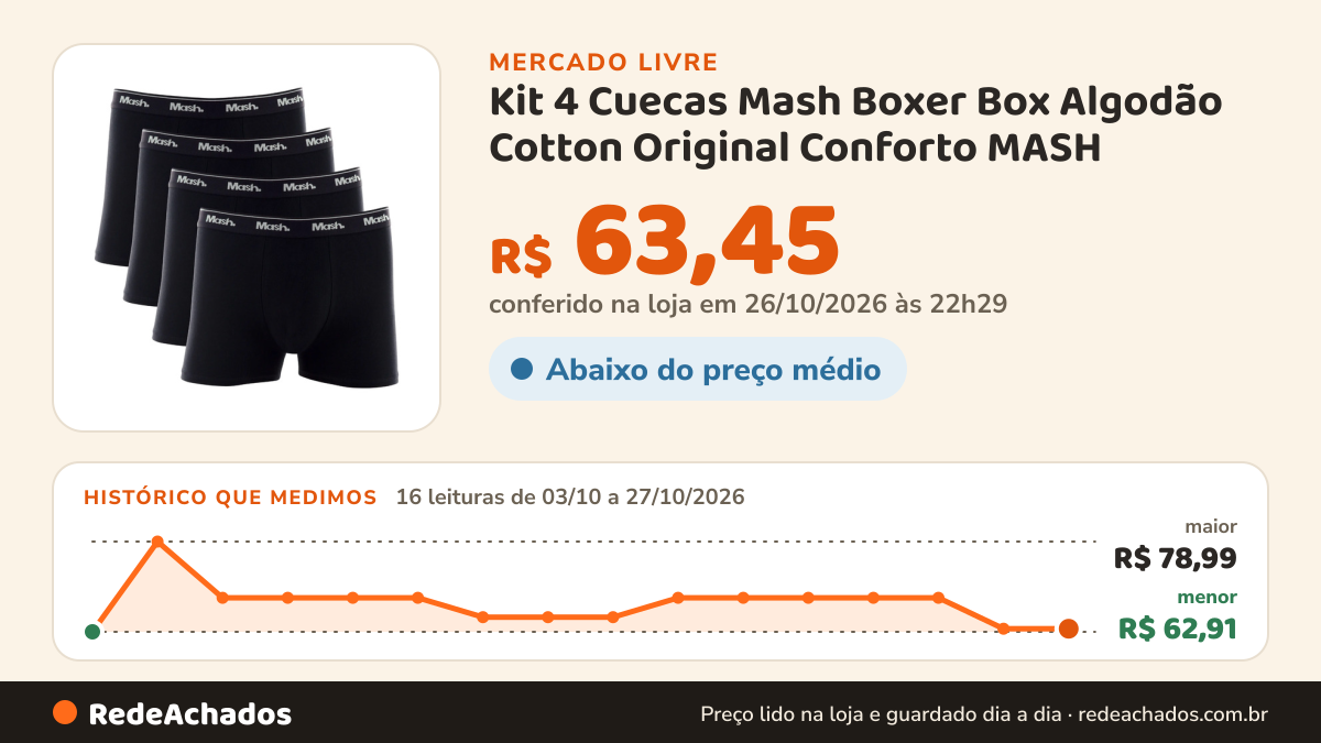 Histórico de preço de Kit 4 Cuecas Mash Boxer Box Algodão Cotton Original Conforto MASH no Mercado Livre: 16 leituras de 03/10/2026 a 27/10/2026, menor R$ 62,91, maior R$ 78,99; R$ 63,45 conferido em 26/10/2026 às 22h29