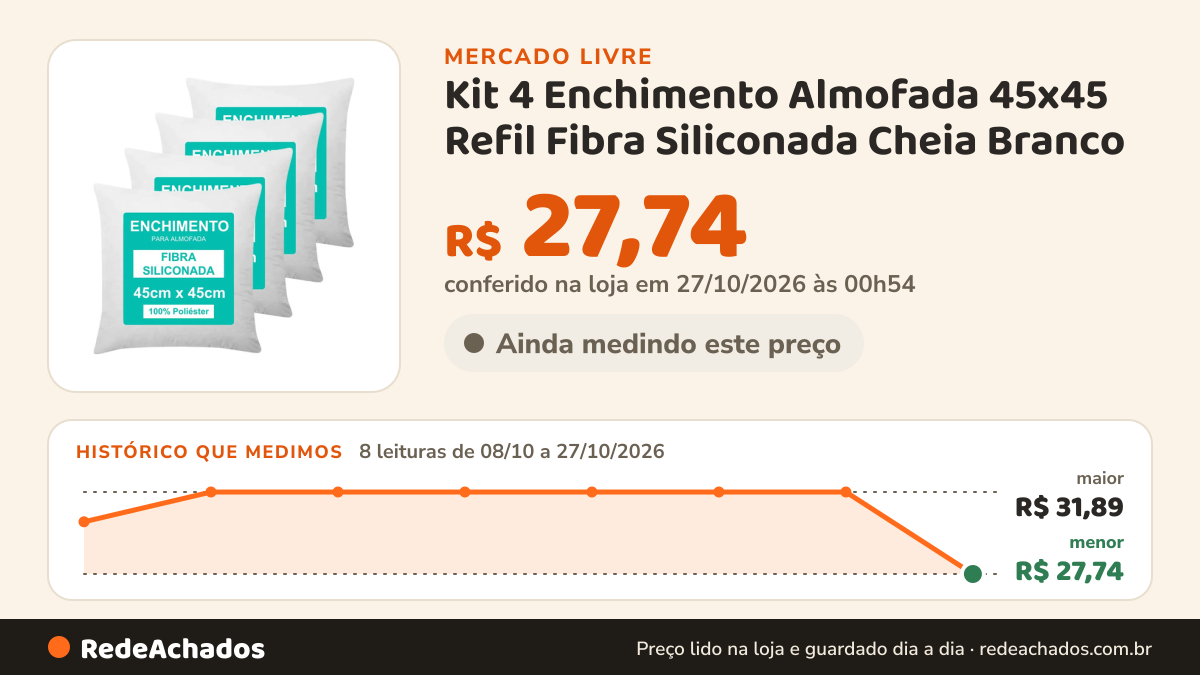 Histórico de preço de Kit 4 Enchimento Almofada 45x45 Refil Fibra Siliconada Cheia Branco no Mercado Livre: 8 leituras de 08/10/2026 a 27/10/2026, menor R$ 27,74, maior R$ 31,89; R$ 27,74 conferido em 27/10/2026 às 00h54