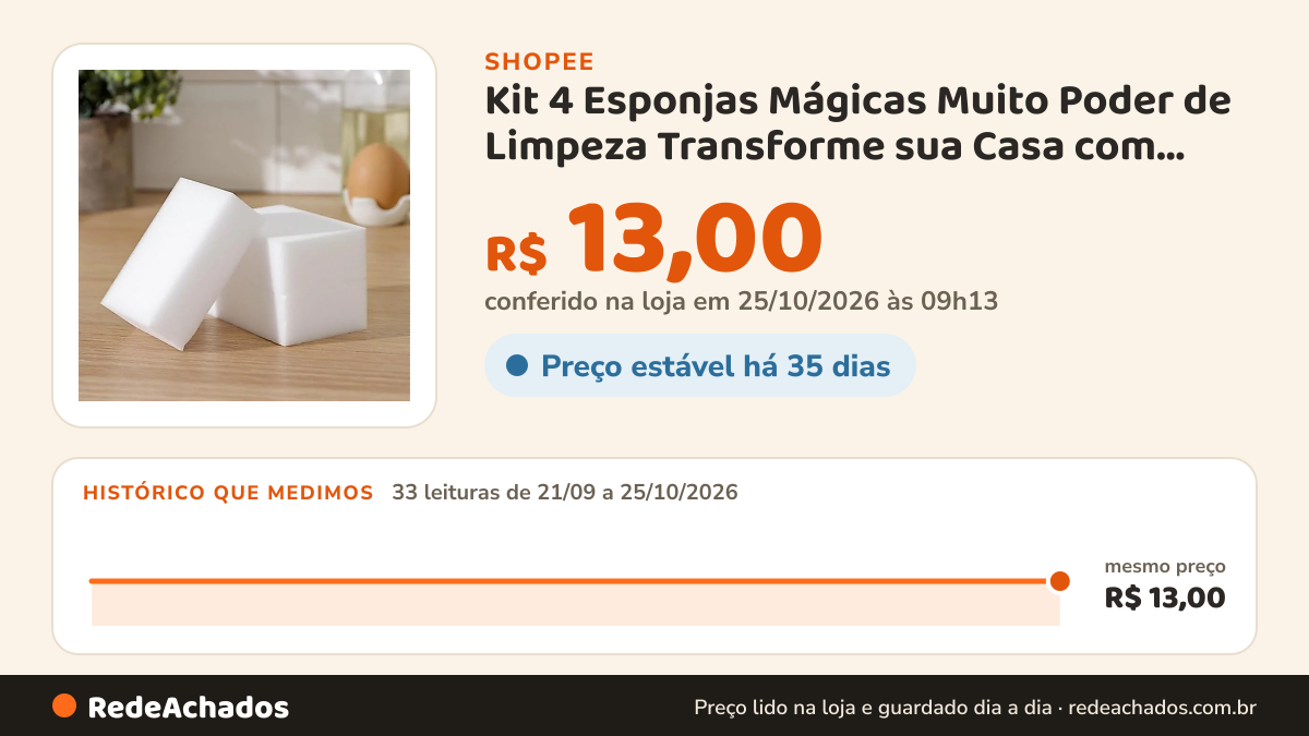 Histórico de preço de Kit 4 Esponjas Mágicas Muito Poder de Limpeza Transforme sua Casa com Eficiência… na Shopee: 33 leituras de 21/09/2026 a 25/10/2026, mesmo preço, R$ 13,00, em todas; R$ 13,00 conferido em 25/10/2026 às 09h13