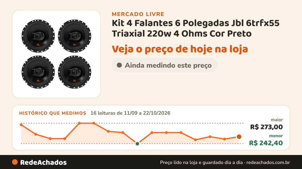Histórico de preço de Kit 4 Falantes 6 Polegadas Jbl 6trfx55 Triaxial 220w 4 Ohms Cor Preto no Mercado Livre: 16 leituras de 11/09/2026 a 22/10/2026, menor R$ 242,40, maior R$ 273,00
