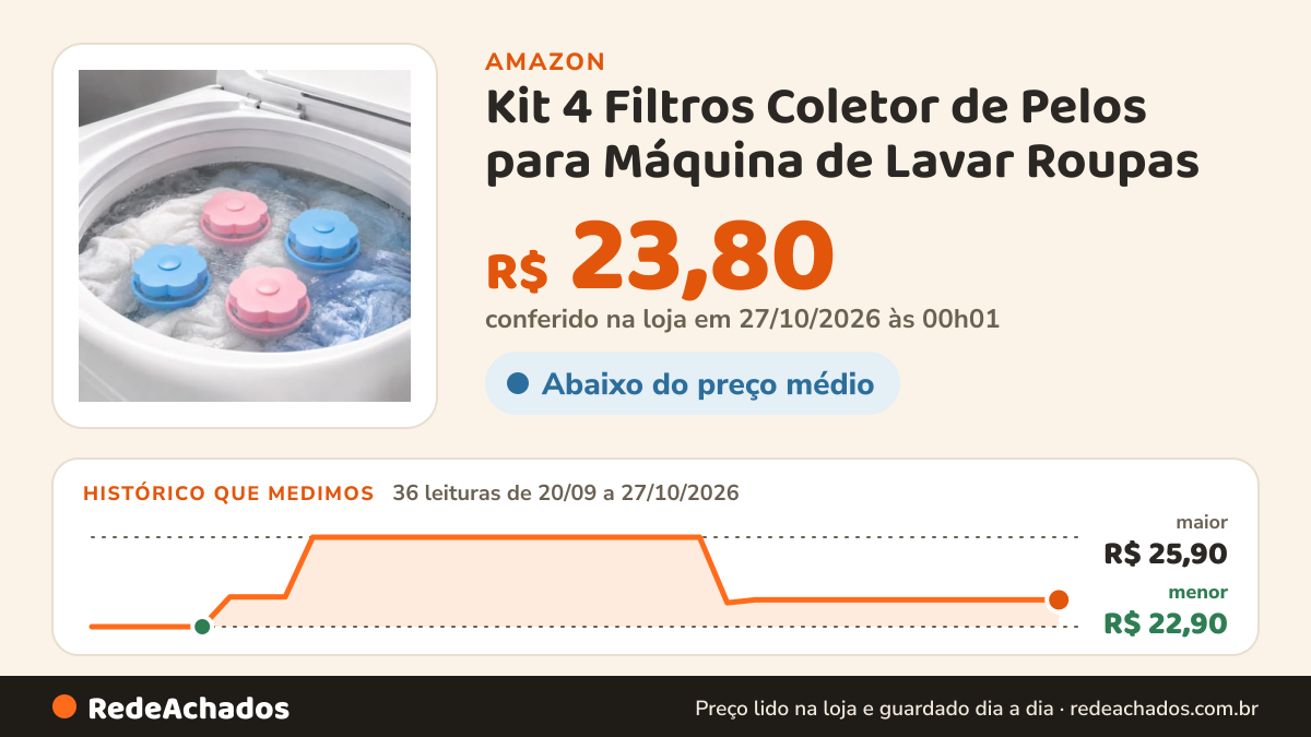 Histórico de preço de Kit 4 Filtros Coletor de Pelos para Máquina de Lavar Roupas | Removedor de Fiapos, Cabelos… na Amazon: 36 leituras de 20/09/2026 a 27/10/2026, menor R$ 22,90, maior R$ 25,90; R$ 23,80 conferido em 27/10/2026 às 00h01