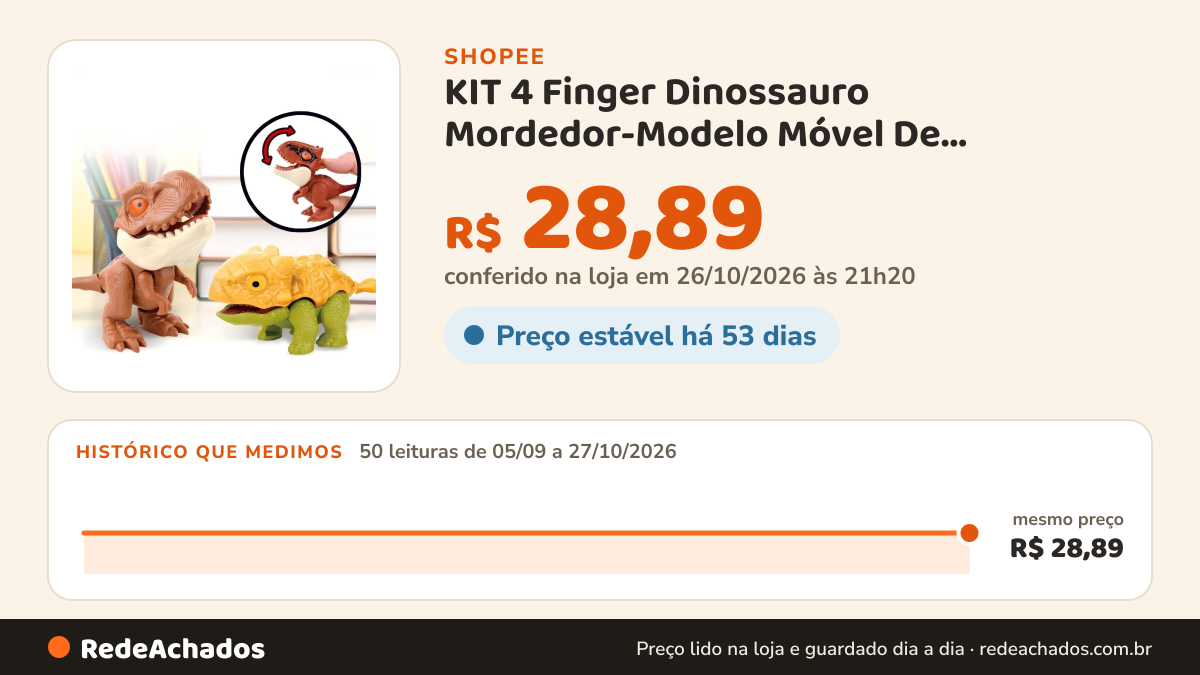 Histórico de preço de KIT 4 Finger Dinossauro Mordedor-Modelo Móvel De Brinquedo Realista na Shopee: 50 leituras de 05/09/2026 a 27/10/2026, mesmo preço, R$ 28,89, em todas; R$ 28,89 conferido em 26/10/2026 às 21h20
