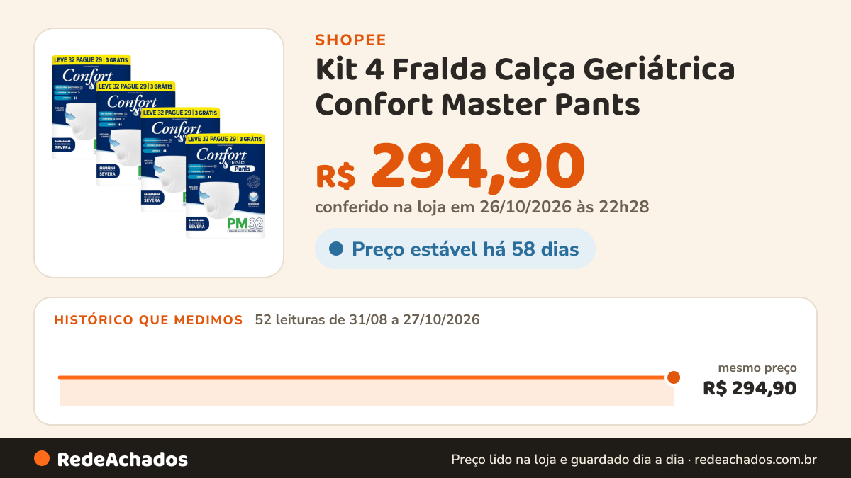 Histórico de preço de Kit 4 Fralda Calça Geriátrica Confort Master Pants - 32 Unid na Shopee: 52 leituras de 31/08/2026 a 27/10/2026, mesmo preço, R$ 294,90, em todas; R$ 294,90 conferido em 26/10/2026 às 22h28