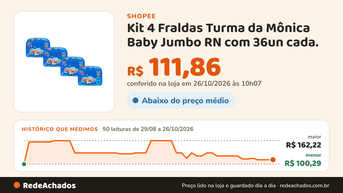 Histórico de preço de Kit 4 Fraldas Turma da Mônica Baby Jumbo RN com 36un cada. na Shopee: 50 leituras de 29/08/2026 a 26/10/2026, menor R$ 100,29, maior R$ 162,22; R$ 111,86 conferido em 26/10/2026 às 10h07