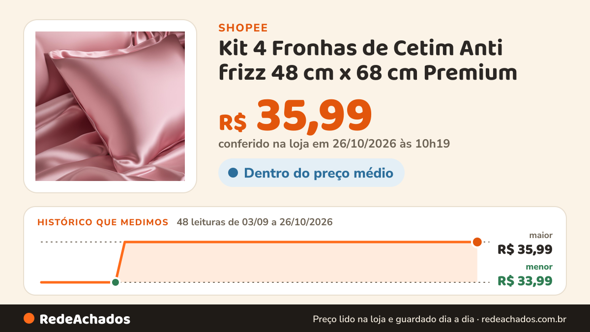 Histórico de preço de Kit 4 Fronhas de Cetim Anti frizz 48 cm x 68 cm Premium (Diversas Cores) na Shopee: 48 leituras de 03/09/2026 a 26/10/2026, menor R$ 33,99, maior R$ 35,99; R$ 35,99 conferido em 26/10/2026 às 10h19