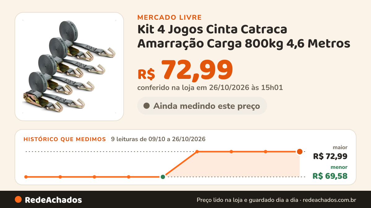 Histórico de preço de Kit 4 Jogos Cinta Catraca Amarração Carga 800kg 4,6 Metros no Mercado Livre: 9 leituras de 09/10/2026 a 26/10/2026, menor R$ 69,58, maior R$ 72,99; R$ 72,99 conferido em 26/10/2026 às 03h29