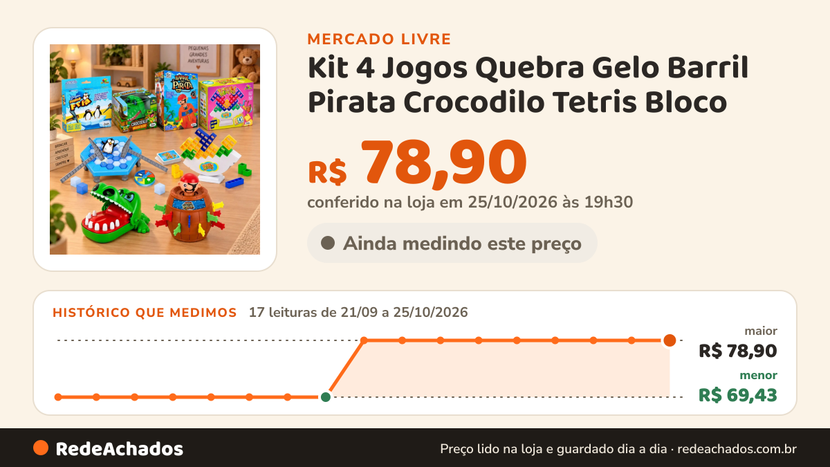 Histórico de preço de Kit 4 Jogos Quebra Gelo Barril Pirata Crocodilo Tetris Bloco no Mercado Livre: 17 leituras de 21/09/2026 a 25/10/2026, menor R$ 69,43, maior R$ 78,90; R$ 78,90 conferido em 25/10/2026 às 19h30