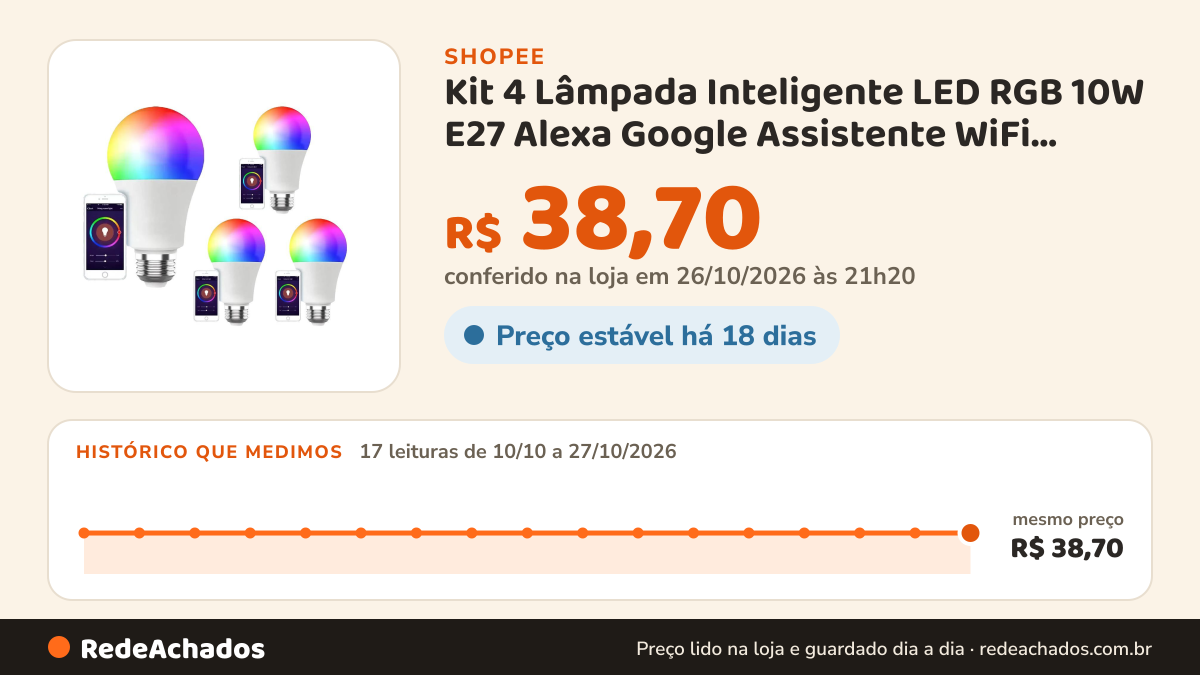 Histórico de preço de Kit 4 Lâmpada Inteligente LED RGB 10W E27 Alexa Google Assistente WiFi Bluetooth Smart com… na Shopee: 17 leituras de 10/10/2026 a 27/10/2026, mesmo preço, R$ 38,70, em todas; R$ 38,70 conferido em 26/10/2026 às 21h20