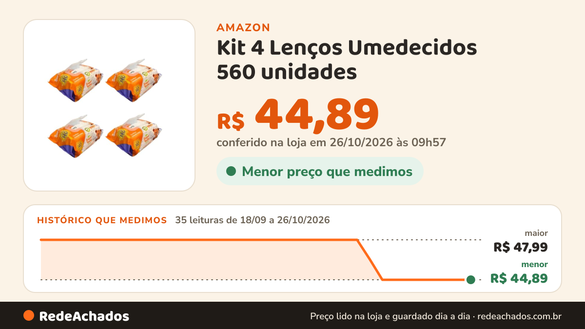 Histórico de preço de Kit 4 Lenços Umedecidos 560 unidades na Amazon: 35 leituras de 18/09/2026 a 26/10/2026, menor R$ 44,89, maior R$ 47,99; R$ 44,89 conferido em 26/10/2026 às 09h57
