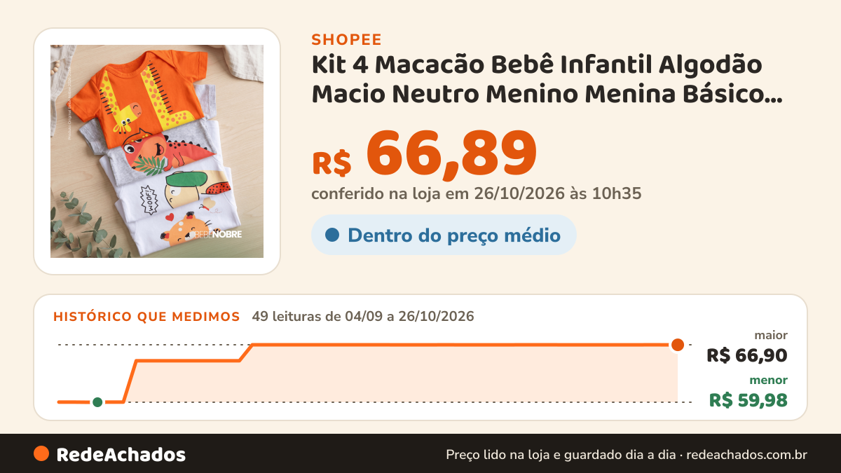 Histórico de preço de Kit 4 Macacão Bebê Infantil Algodão Macio Neutro Menino Menina Básico Bichinhos Estampados… na Shopee: 49 leituras de 04/09/2026 a 26/10/2026, menor R$ 59,98, maior R$ 66,90; R$ 66,89 conferido em 26/10/2026 às 10h35