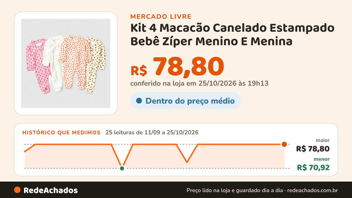 Histórico de preço de Kit 4 Macacão Canelado Estampado Bebê Zíper Menino E Menina no Mercado Livre: 25 leituras de 11/09/2026 a 25/10/2026, menor R$ 70,92, maior R$ 78,80; R$ 78,80 conferido em 25/10/2026 às 19h13