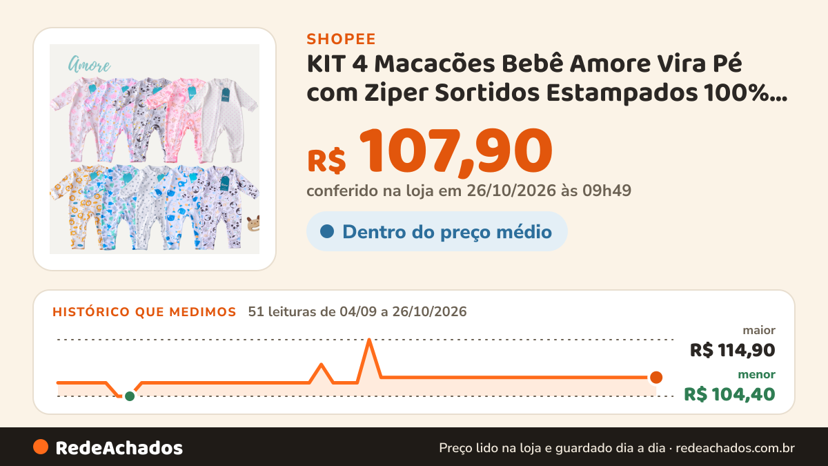 Histórico de preço de KIT 4 Macacões Bebê Amore Vira Pé com Ziper Sortidos Estampados 100% Algodão. na Shopee: 51 leituras de 04/09/2026 a 26/10/2026, menor R$ 104,40, maior R$ 114,90; R$ 107,90 conferido em 26/10/2026 às 09h49