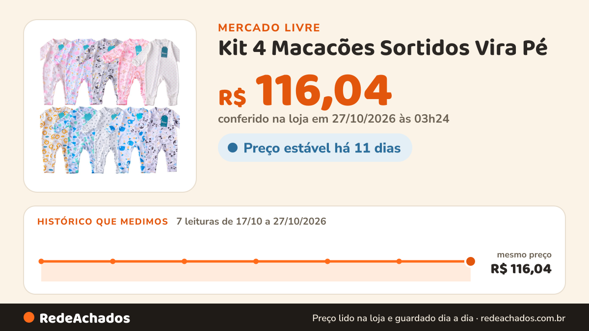 Histórico de preço de Kit 4 Macacões Sortidos Vira Pé - Sundine no Mercado Livre: 7 leituras de 17/10/2026 a 27/10/2026, mesmo preço, R$ 116,04, em todas; R$ 116,04 conferido em 27/10/2026 às 03h24
