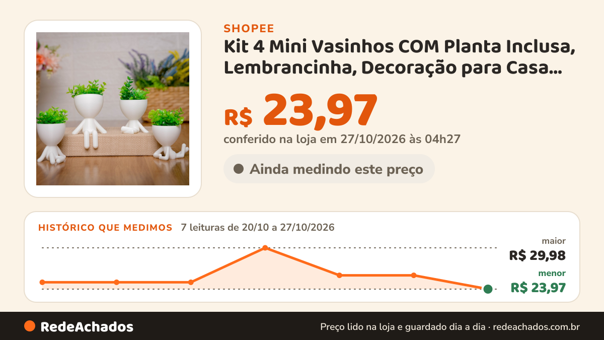 Histórico de preço de Kit 4 Mini Vasinhos COM Planta Inclusa, Lembrancinha, Decoração para Casa, Sala, Estante… na Shopee: 7 leituras de 20/10/2026 a 27/10/2026, menor R$ 23,97, maior R$ 29,98; R$ 23,97 conferido em 27/10/2026 às 04h27