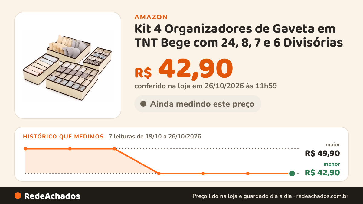 Histórico de preço de Kit 4 Organizadores de Gaveta em TNT Bege com 24, 8, 7 e 6 Divisórias – Caixas Dobráveis… na Amazon: 7 leituras de 19/10/2026 a 26/10/2026, menor R$ 42,90, maior R$ 49,90; R$ 42,90 conferido em 26/10/2026 às 11h59