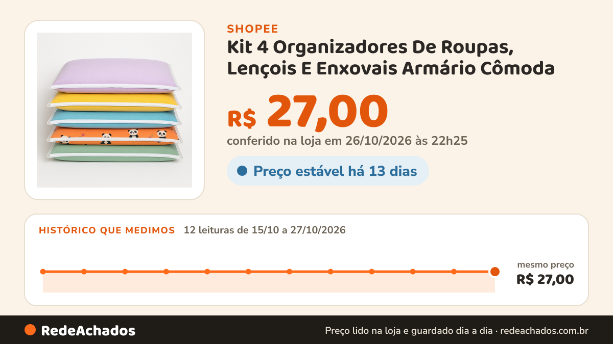 Histórico de preço de Kit 4 Organizadores De Roupas, Lençois E Enxovais Armário Cômoda na Shopee: 12 leituras de 15/10/2026 a 27/10/2026, mesmo preço, R$ 27,00, em todas; R$ 27,00 conferido em 26/10/2026 às 22h25