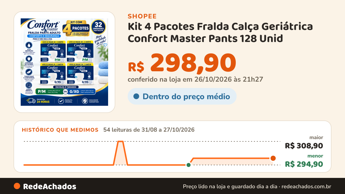 Histórico de preço de Kit 4 Pacotes Fralda Calça Geriátrica Confort Master Pants 128 Unid na Shopee: 54 leituras de 31/08/2026 a 27/10/2026, menor R$ 294,90, maior R$ 308,90; R$ 298,90 conferido em 26/10/2026 às 21h27