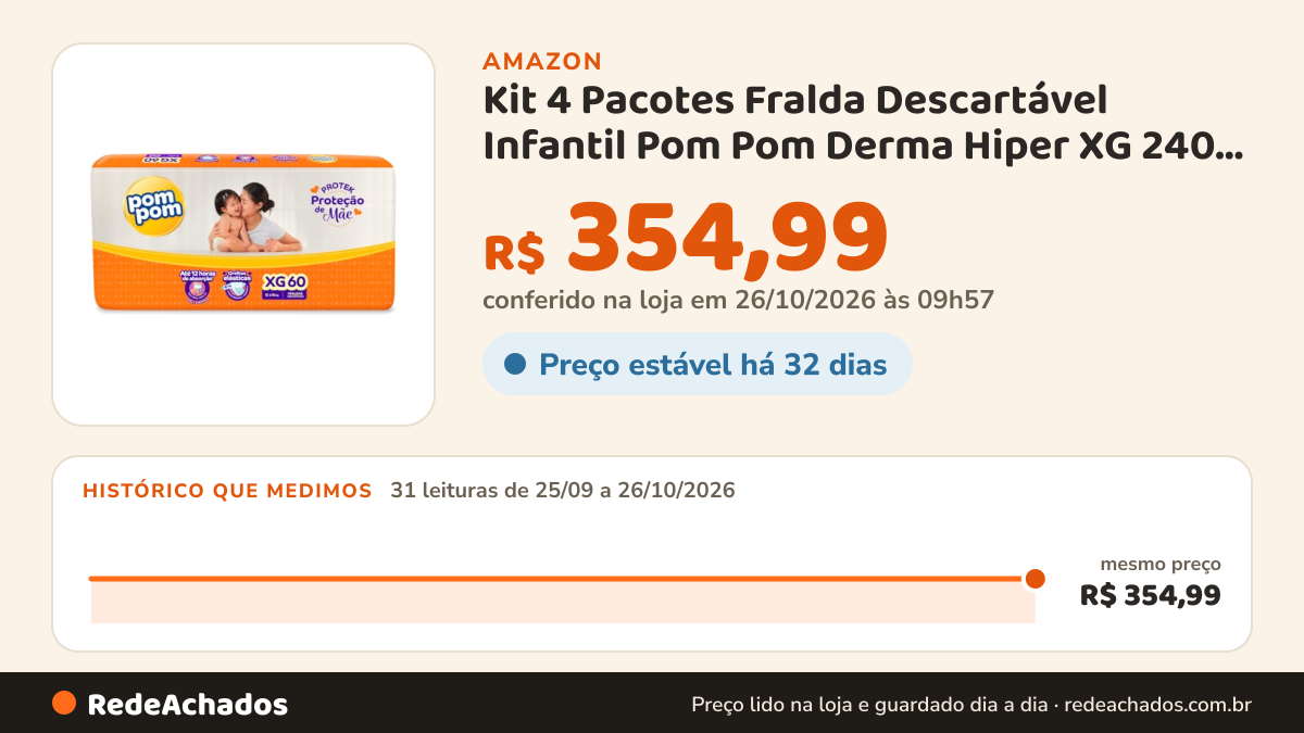 Histórico de preço de Kit 4 Pacotes Fralda Descartável Infantil Pom Pom Derma Hiper XG 240 uni na Amazon: 30 leituras de 25/09/2026 a 25/10/2026, mesmo preço, R$ 354,99, em todas; R$ 354,99 conferido em 25/10/2026 às 12h00