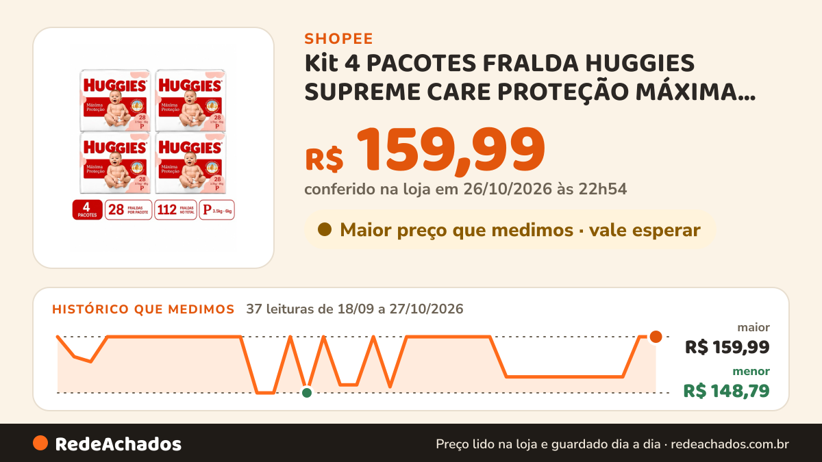 Histórico de preço de Kit 4 PACOTES FRALDA HUGGIES SUPREME CARE PROTEÇÃO MÁXIMA ENVIO IMEDIATO na Shopee: 37 leituras de 18/09/2026 a 27/10/2026, menor R$ 148,79, maior R$ 159,99; R$ 159,99 conferido em 26/10/2026 às 22h54
